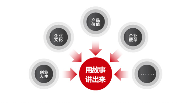 全域影视传媒:你不知道的网络视频营销五大优势
