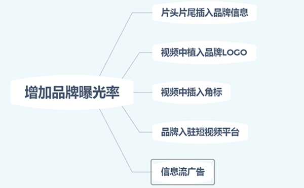 图10-2 增加品牌曝光率的常见方式