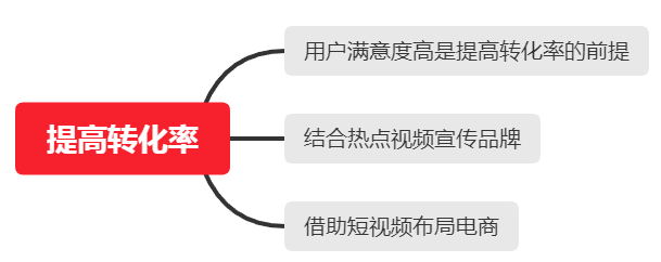 图10-3 企业提高转化率的方法